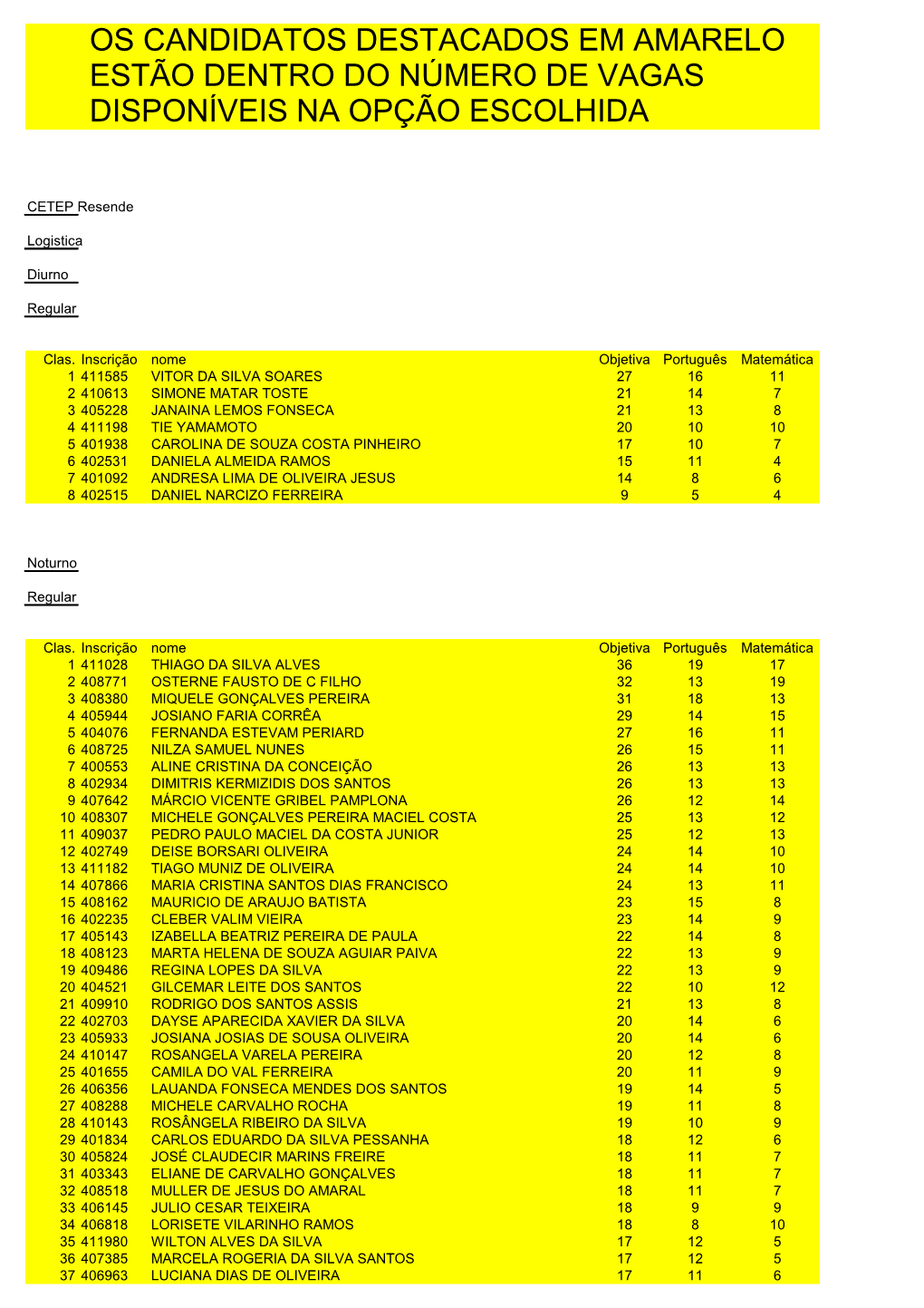 Os Candidatos Destacados Em Amarelo Estão Dentro Do Número De Vagas Disponíveis Na Opção Escolhida
