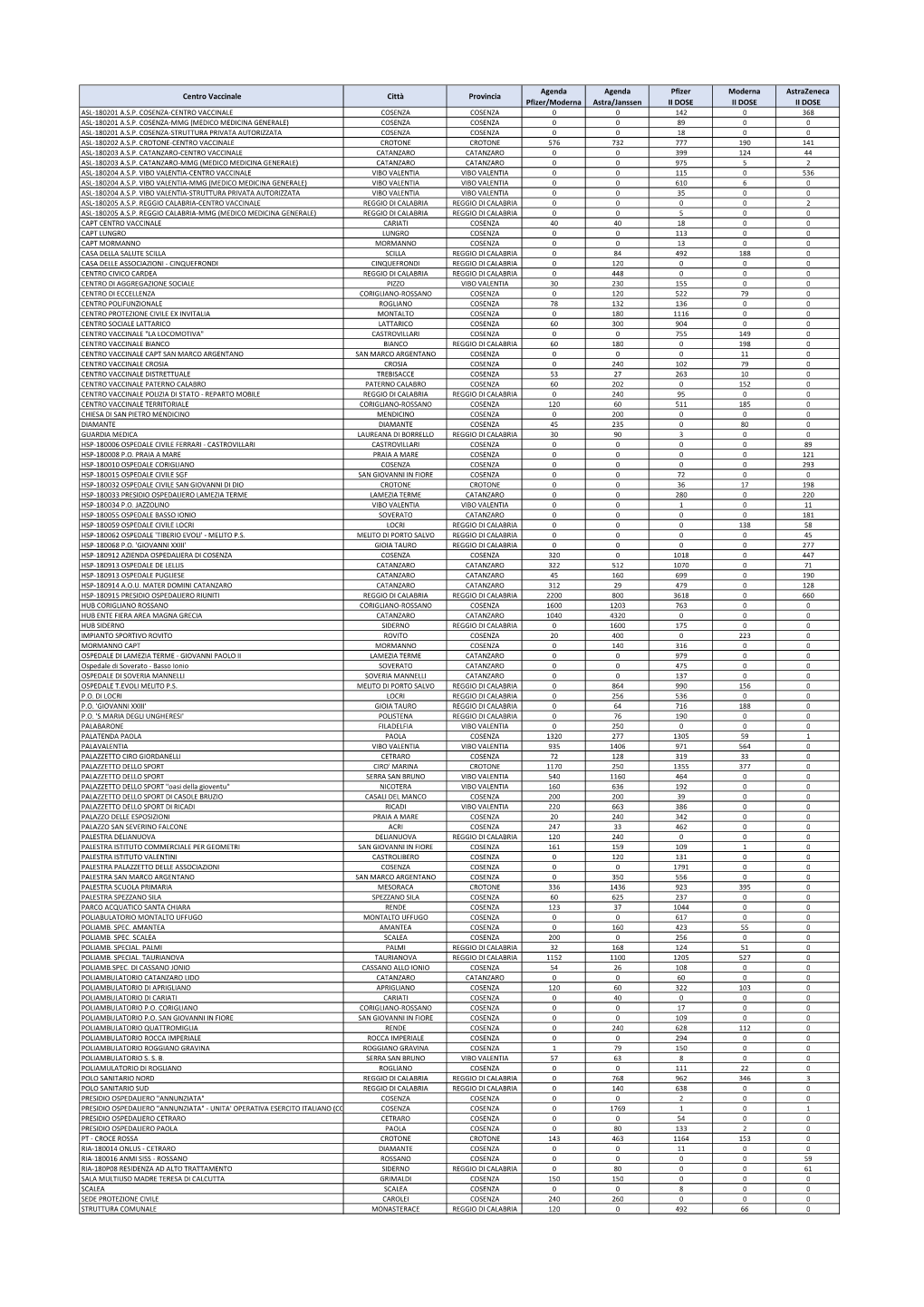 Centro Vaccinale Città Provincia Agenda Pfizer/Moderna Agenda Astra/Janssen Pfizer II DOSE Moderna II DOSE Astrazeneca II DOSE