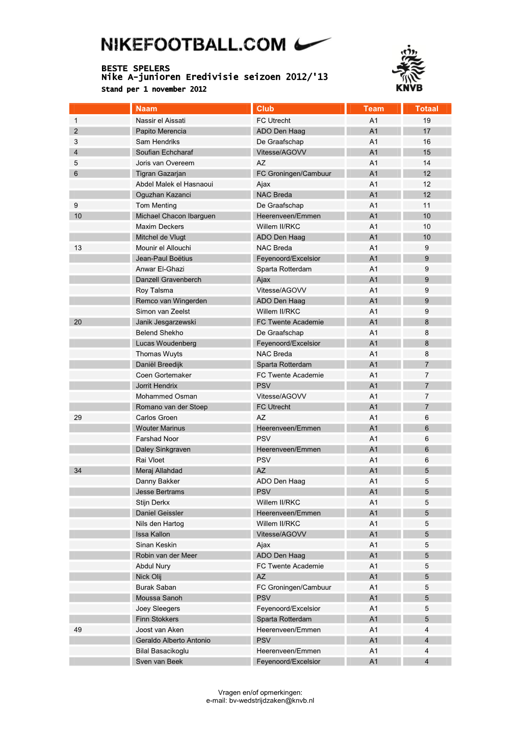 BESTE SPELERS Nike A-Junioren Eredivisie Seizoen 2012/'13 Stand Per 1 November 2012