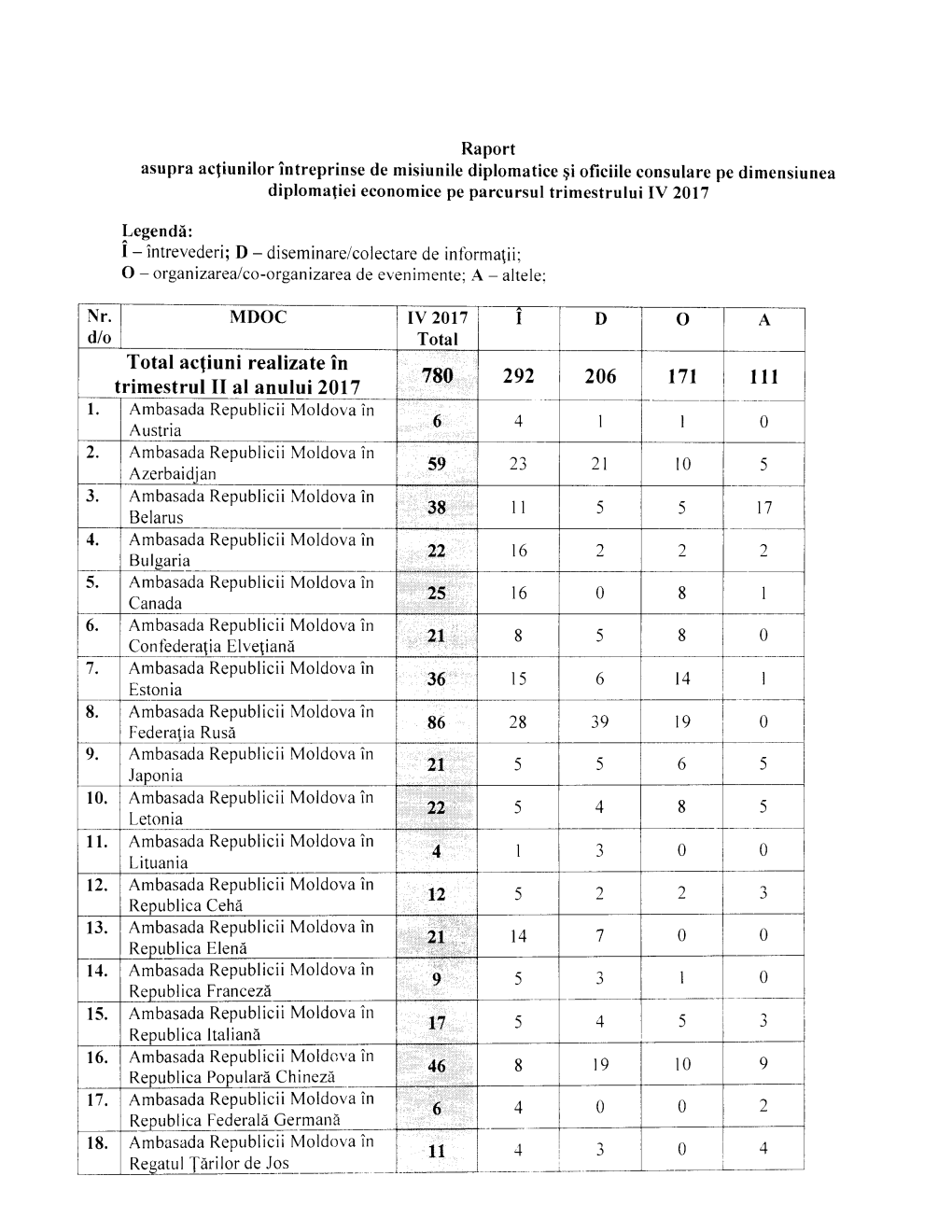 I Total Actiuni Realizate in 292 206 171 111 Trimestrul II Al Anului 2017 38 36