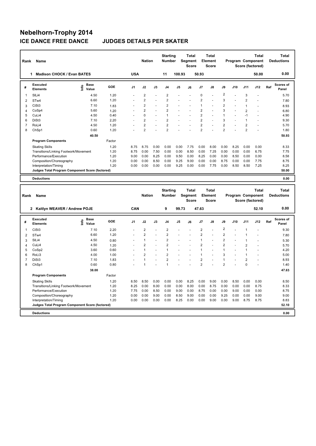 Judges Scores