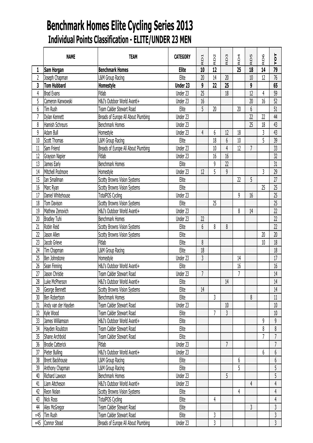 5 October 2013 ECS Points Classifications Final