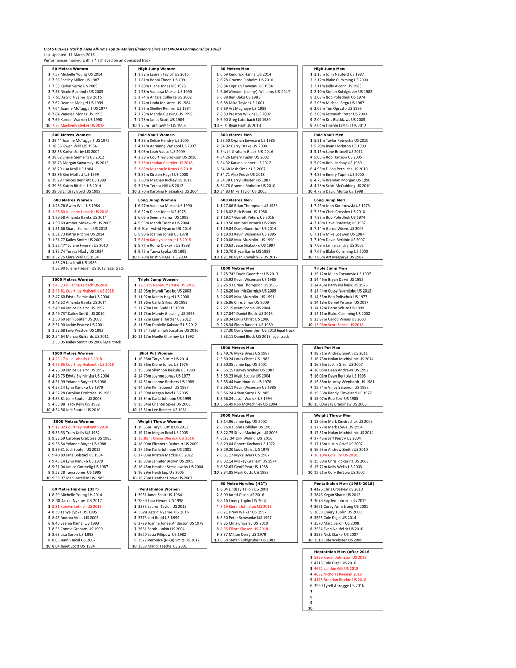 During 2017-2018 Huskies All Time Top 10