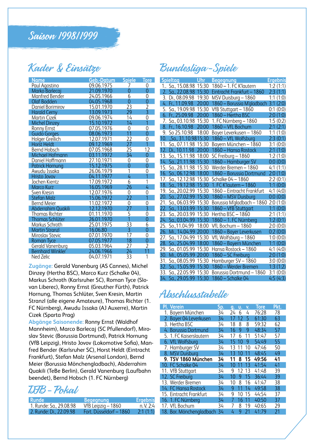 Saison 1998/1999 Abschlusstabelle Kader & Einsätze Bundesliga