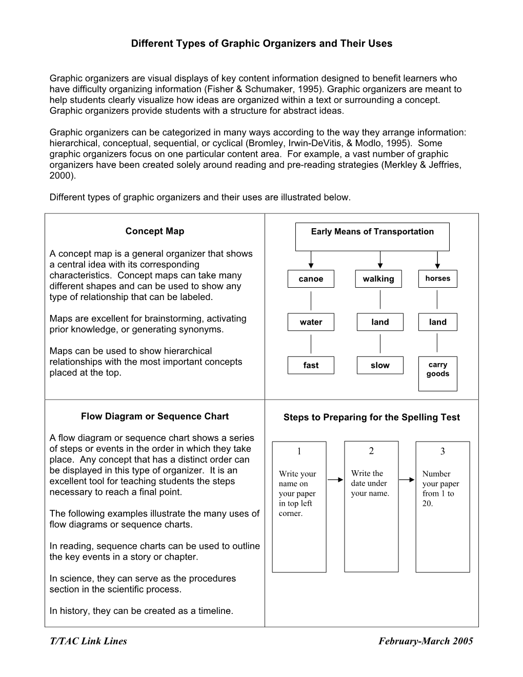 Different Types of Graphic Organizers and Their Uses (2005)