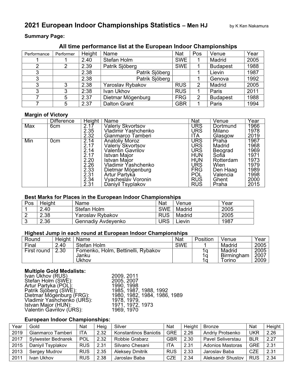 2021 European Indoor Championships Statistics – Men HJ