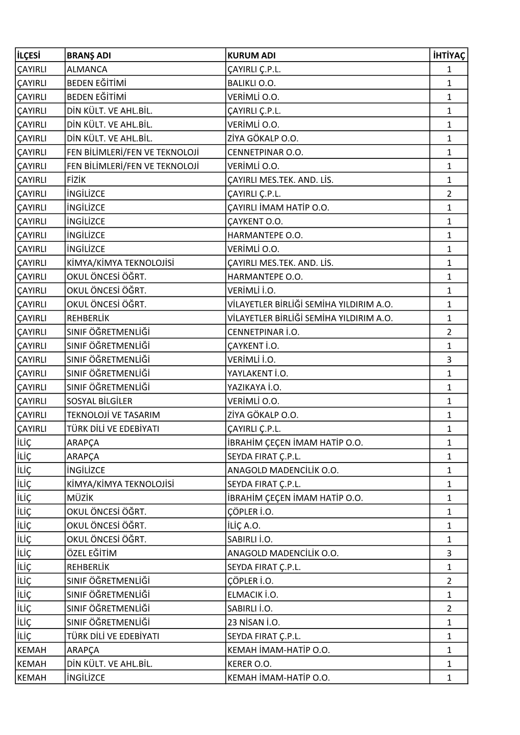 Ilçesi Branş Adi Kurum Adi Ihtiyaç Çayirli Almanca Çayirli Ç.P.L
