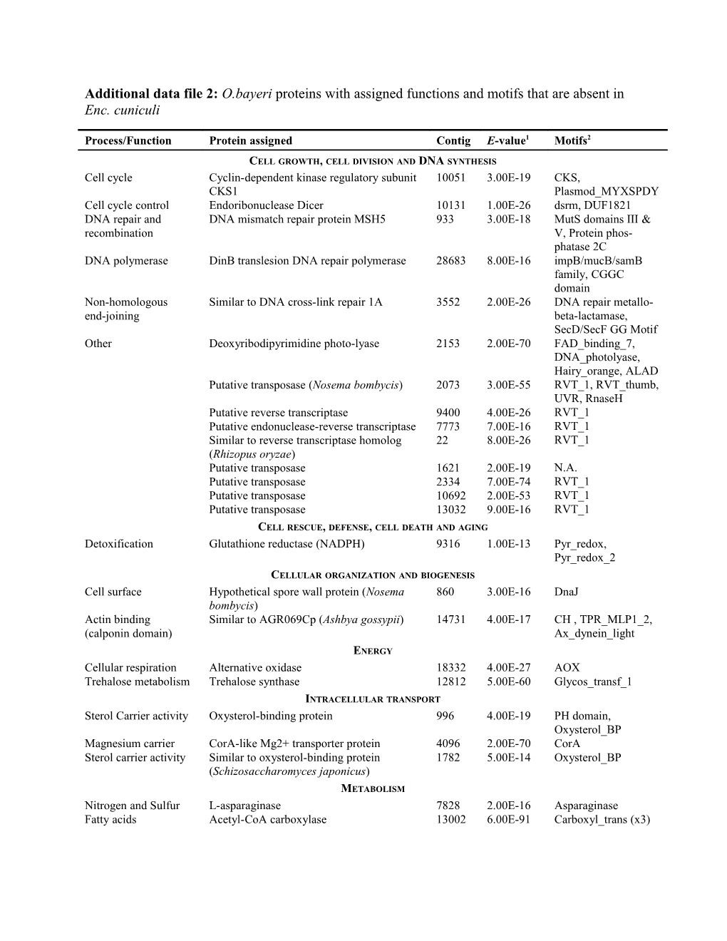 Additional Data File 2: O.Bayeri Proteins with Assigned Functions and Motifs That Are