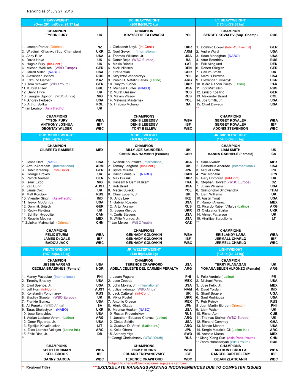 1607 WBO Ranking As of July 2016.Xlsx