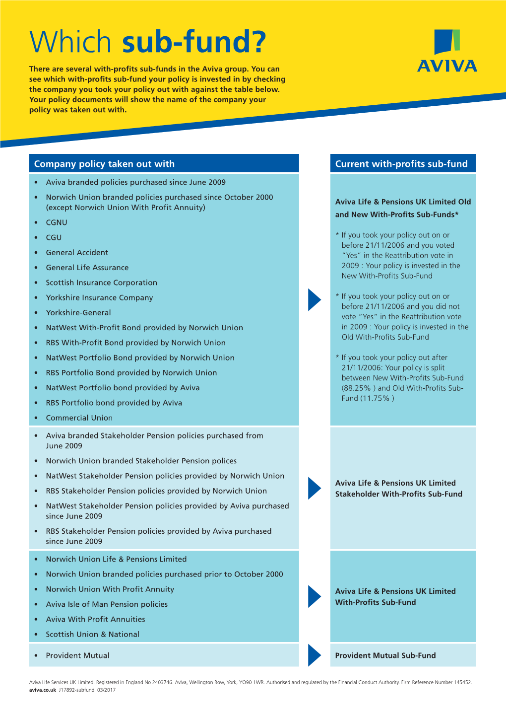 Which Sub-Fund? There Are Several With-Profits Sub-Funds in the Aviva Group