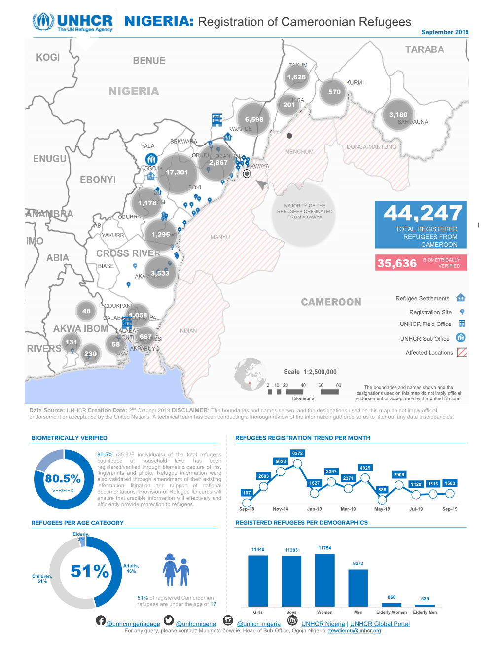 NIGERIA: Registration of Cameroonian Refugees September 2019