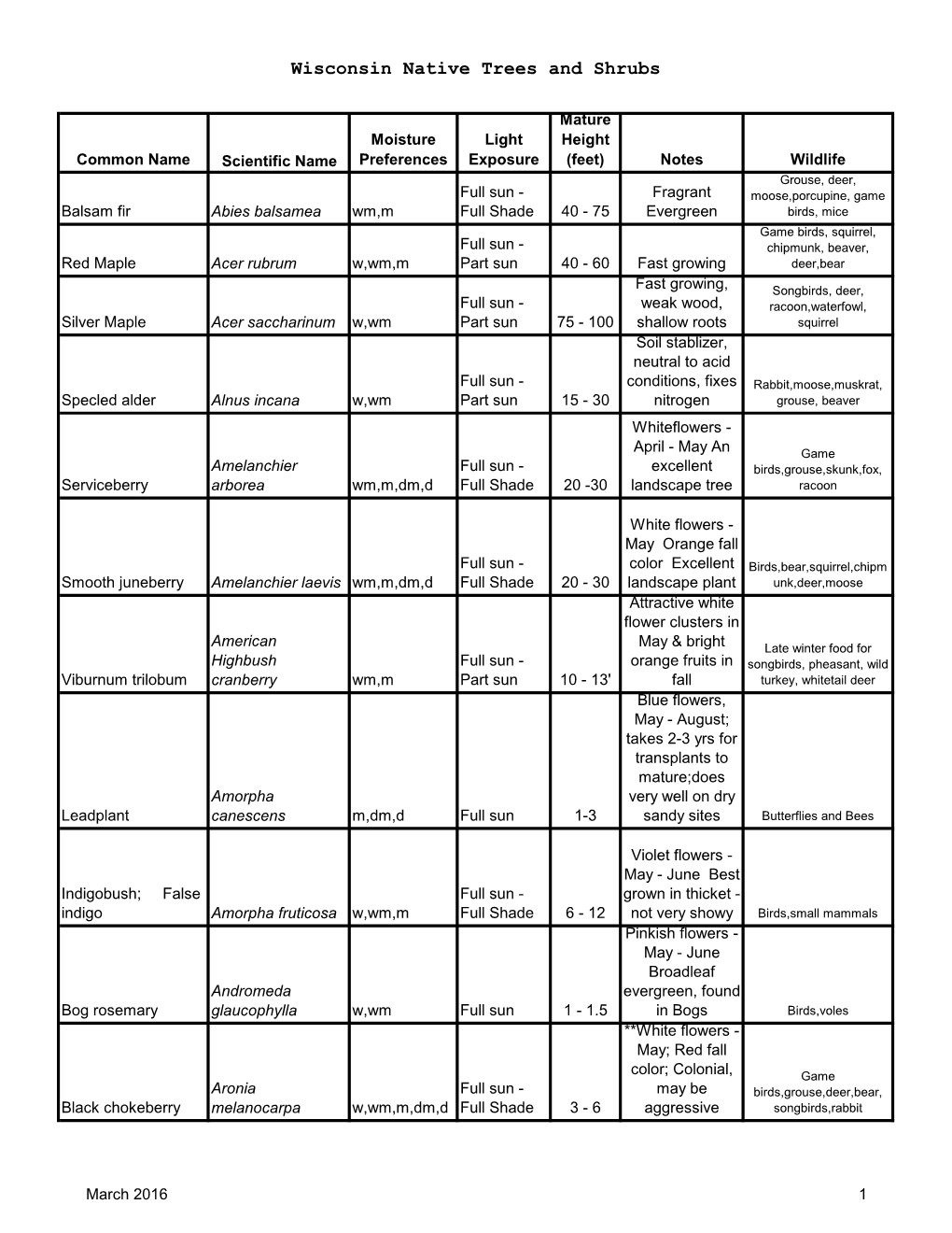 Wisconsin Native Trees and Shrubs