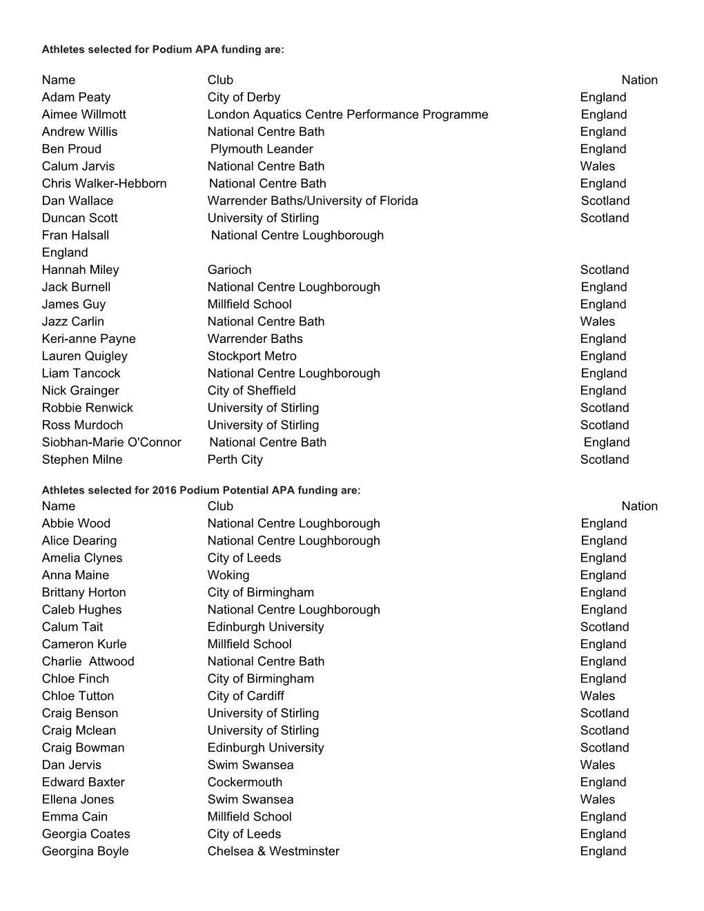 Name Club Nation Adam Peaty City of Derby England Aimee Willmott