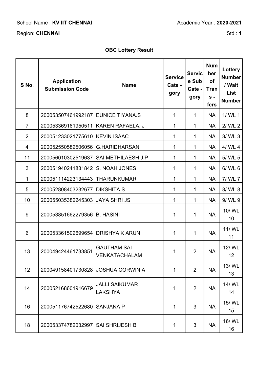 OBC Lottery Result School Name : KV IIT CHENNAI Academic Year : 2020