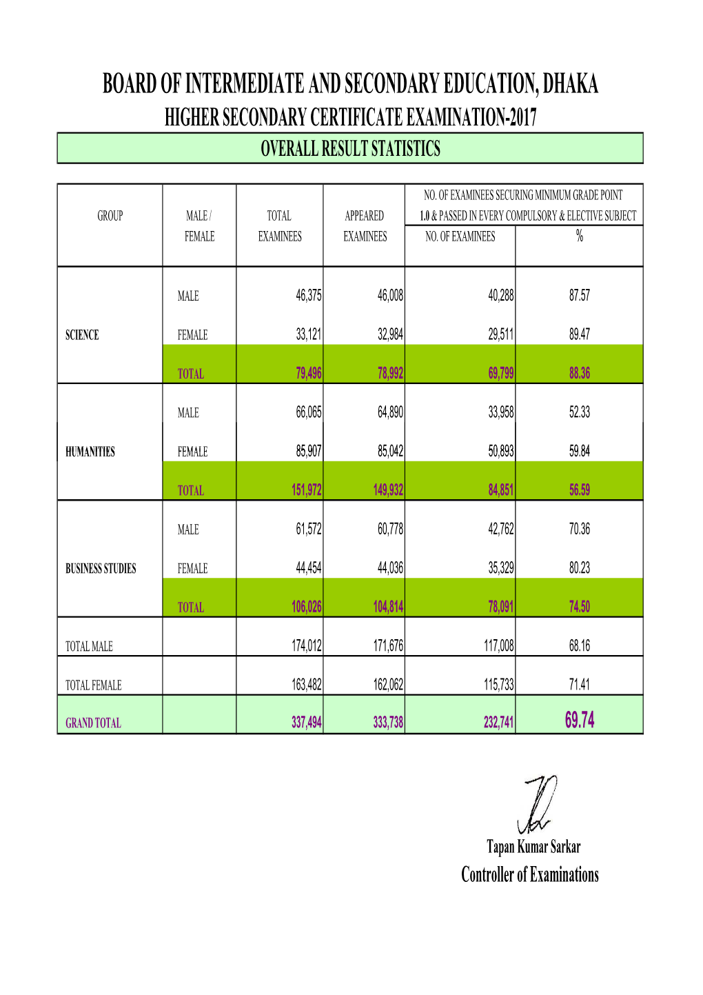 Board of Intermediate and Secondary Education, Dhaka Higher Secondary Certificate Examination-2017 Overall Result Statistics
