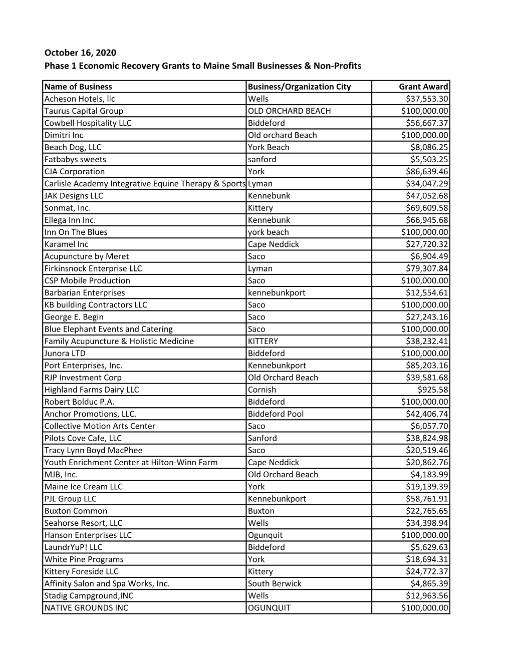 October 16, 2020 Phase 1 Economic Recovery Grants to Maine Small Businesses & Non-Profits