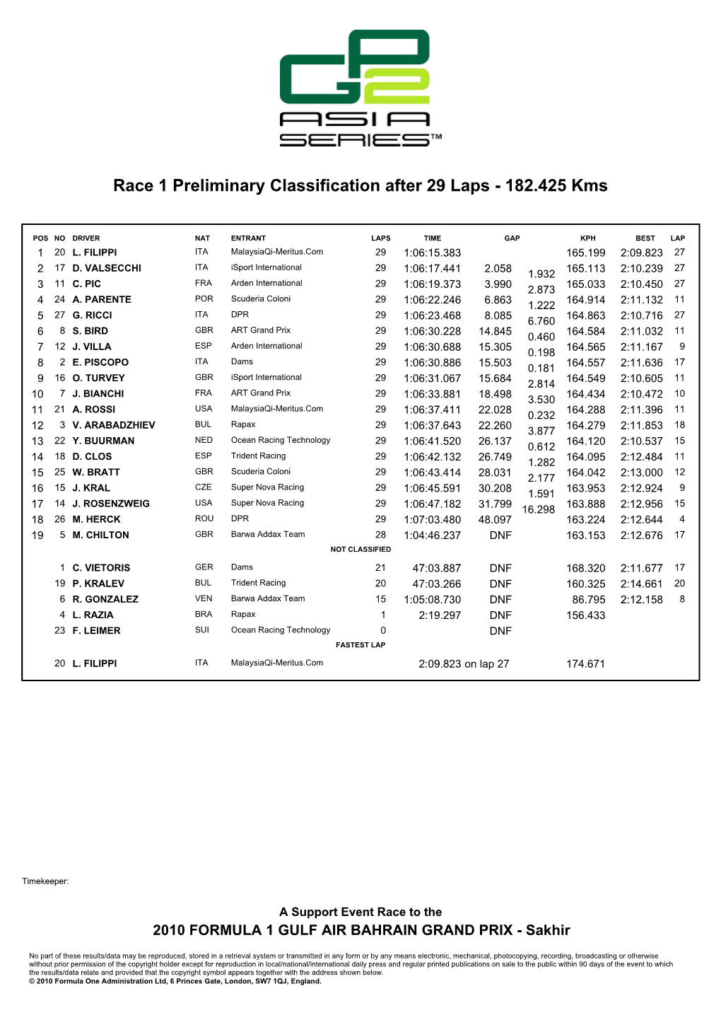 Race 1 Preliminary Classification After 29 Laps - 182.425 Kms