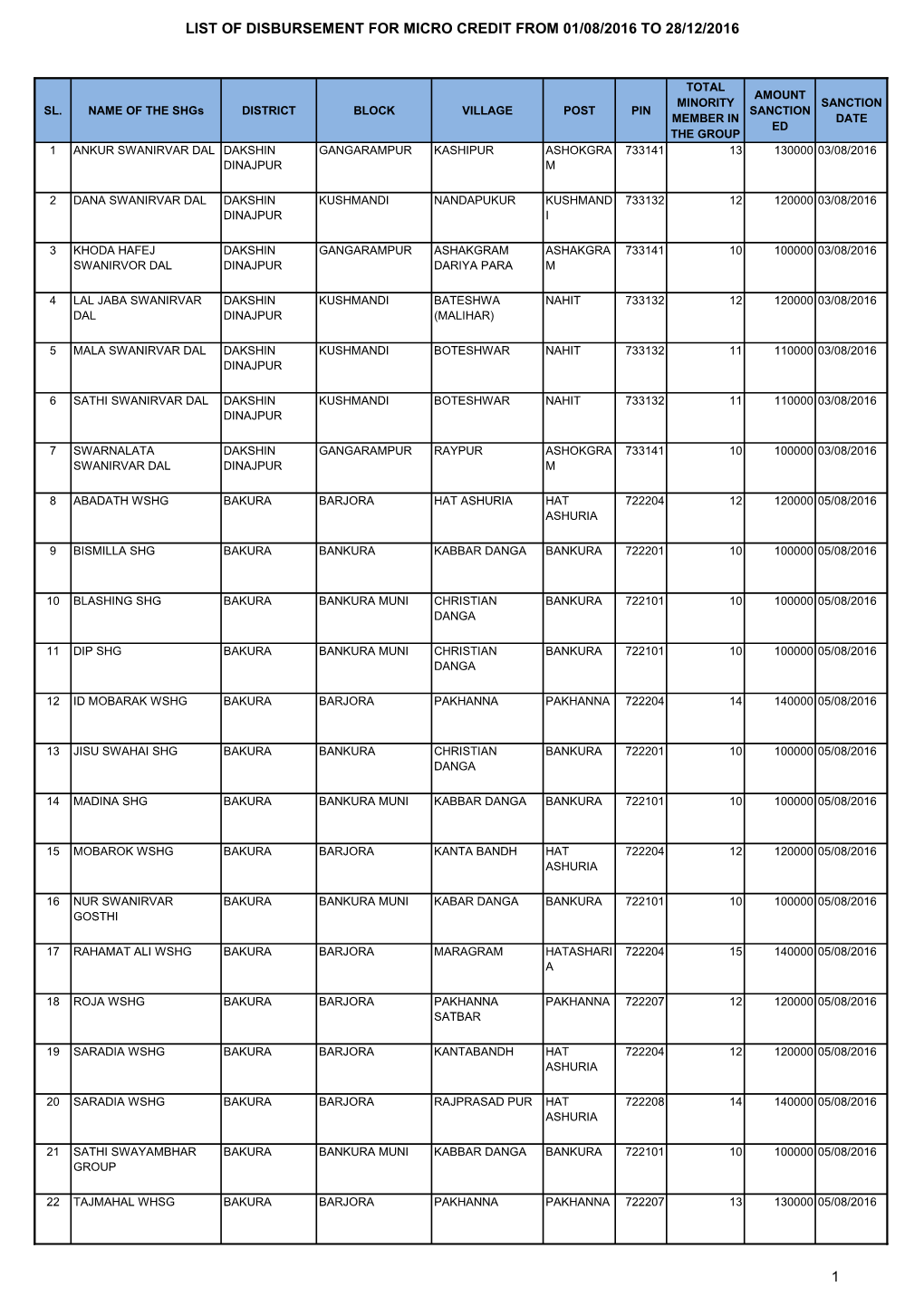 Micro Finance SHG Wise Utilisation Report from 01.08.16 to 28.12.2016