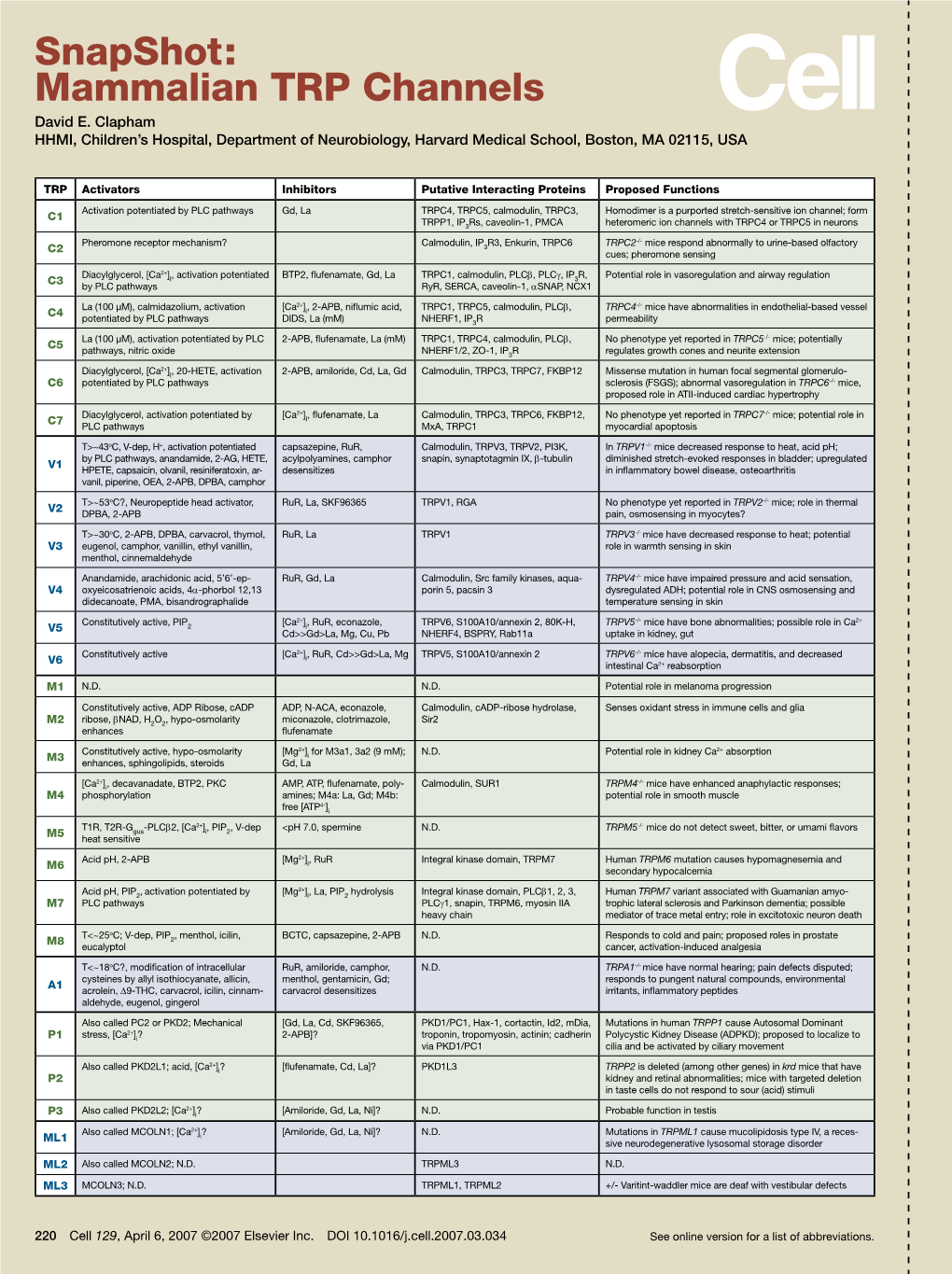 Snapshot: Mammalian TRP Channels David E