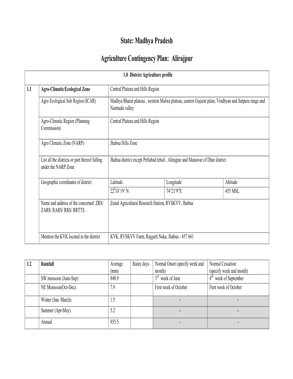 State: Madhya Pradesh Agriculture Contingency Plan: Alirajpur