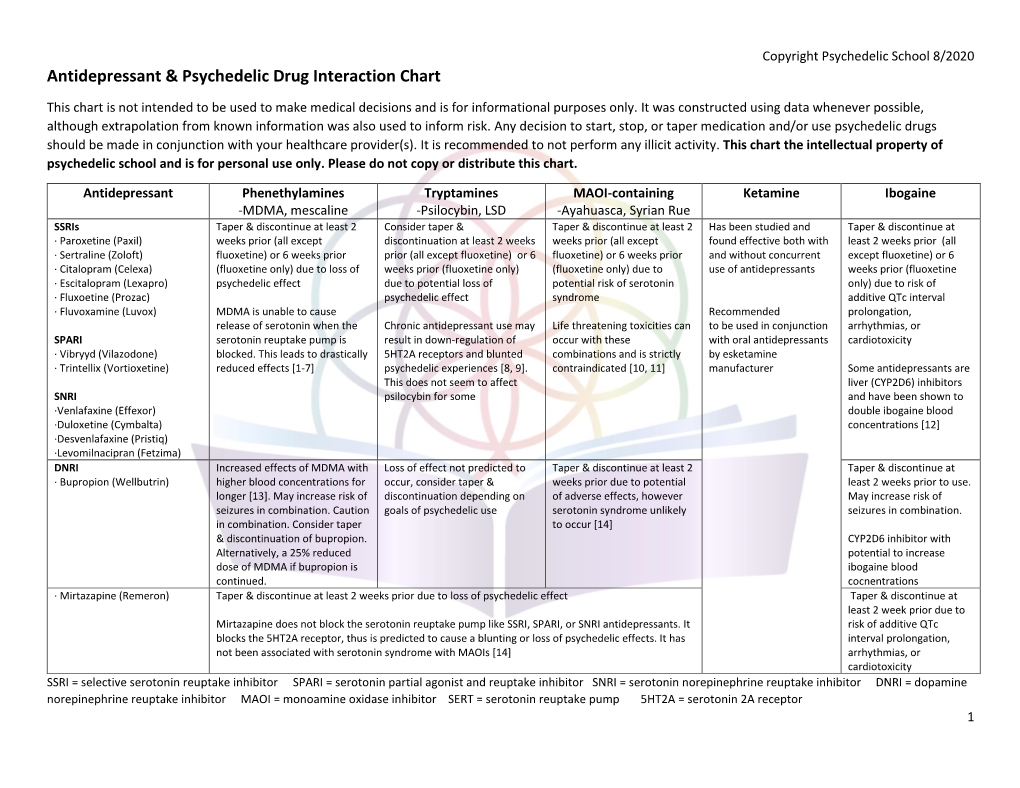 Antidepressant & Psychedelic Drug Interaction Chart