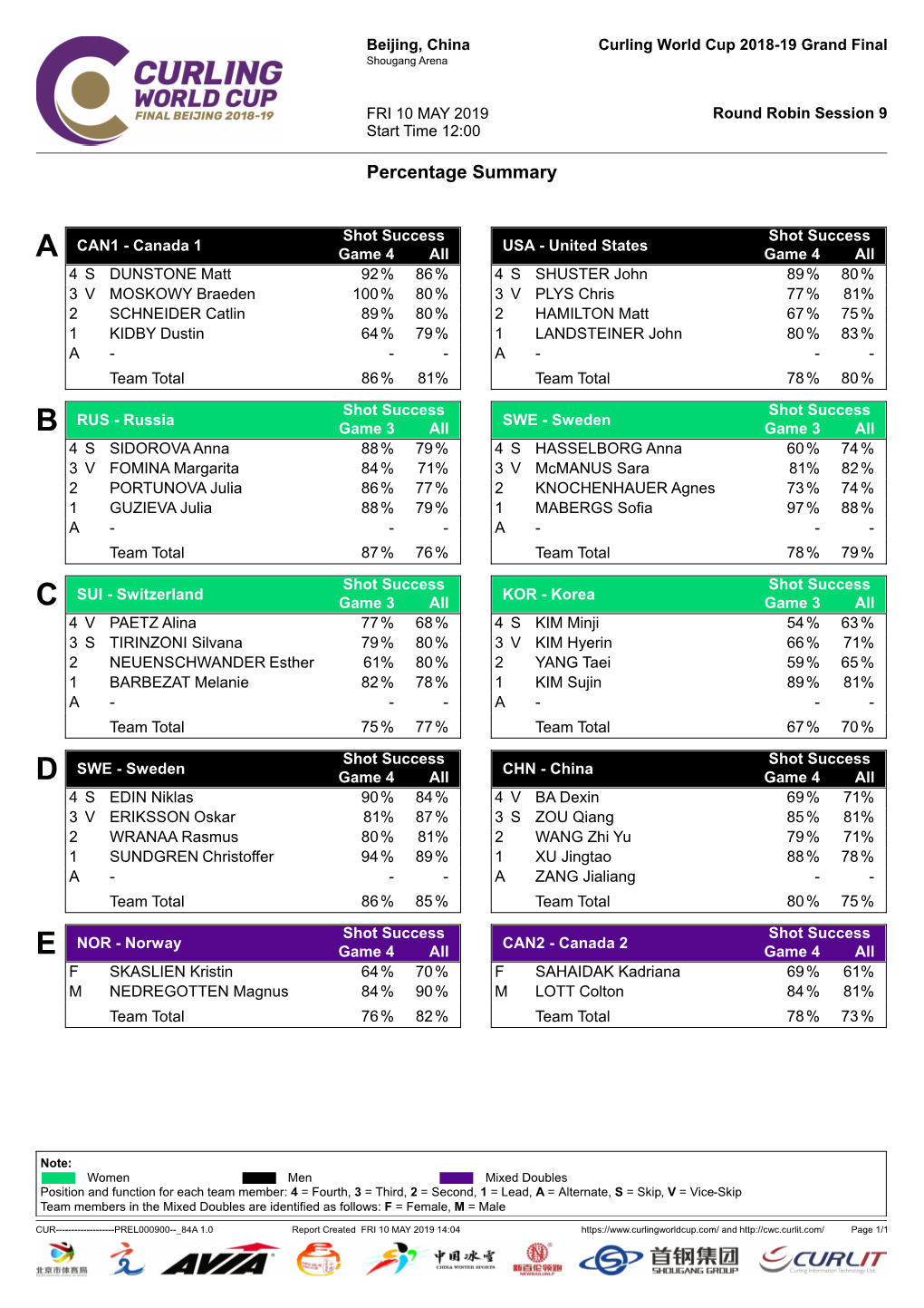 Percentage Summary