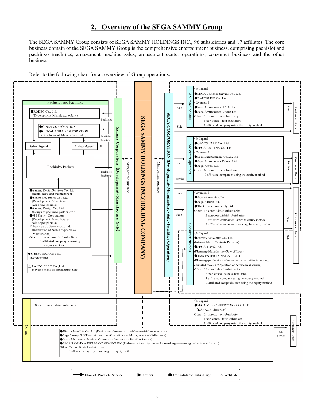 2．Overview of the SEGA SAMMY Group