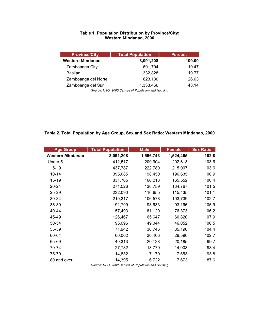 Table 1. Population Distribution by Province/City: Western Mindanao, 2000