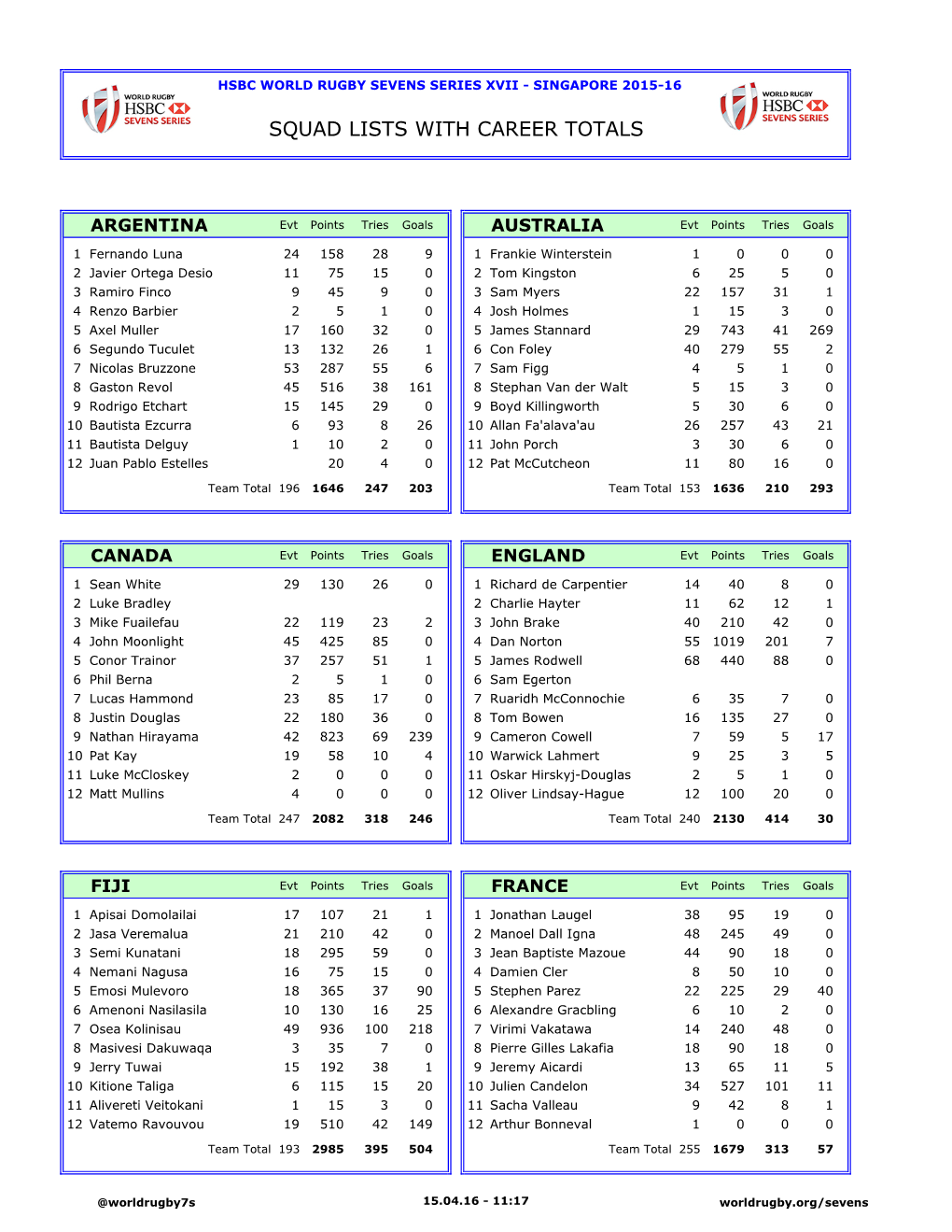 Squad Lists with Career Totals