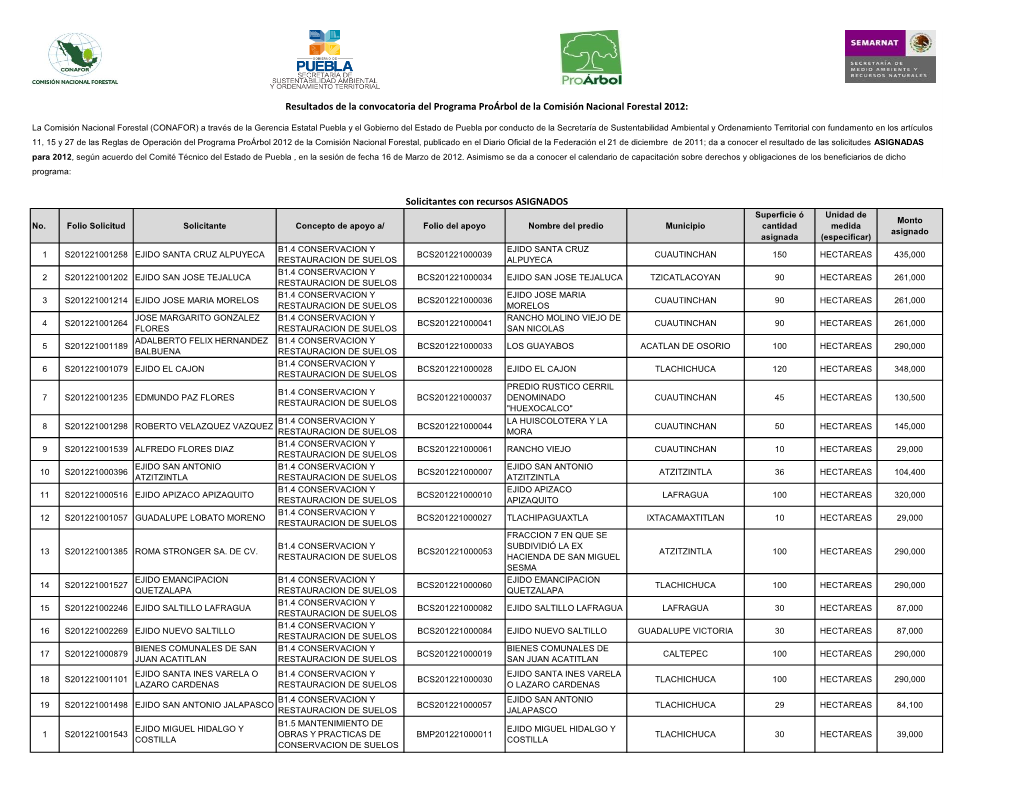 Solicitantes Con Recursos ASIGNADOS Superficie Ó Unidad De Monto No