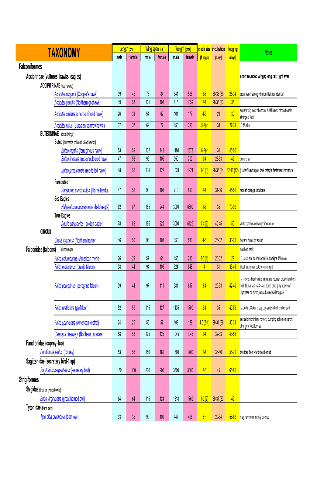 Avian Taxonomy