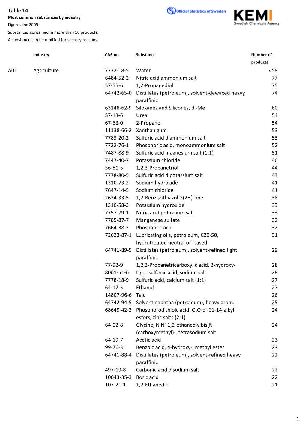 Most Common Substances in Chemicals for Different Industries