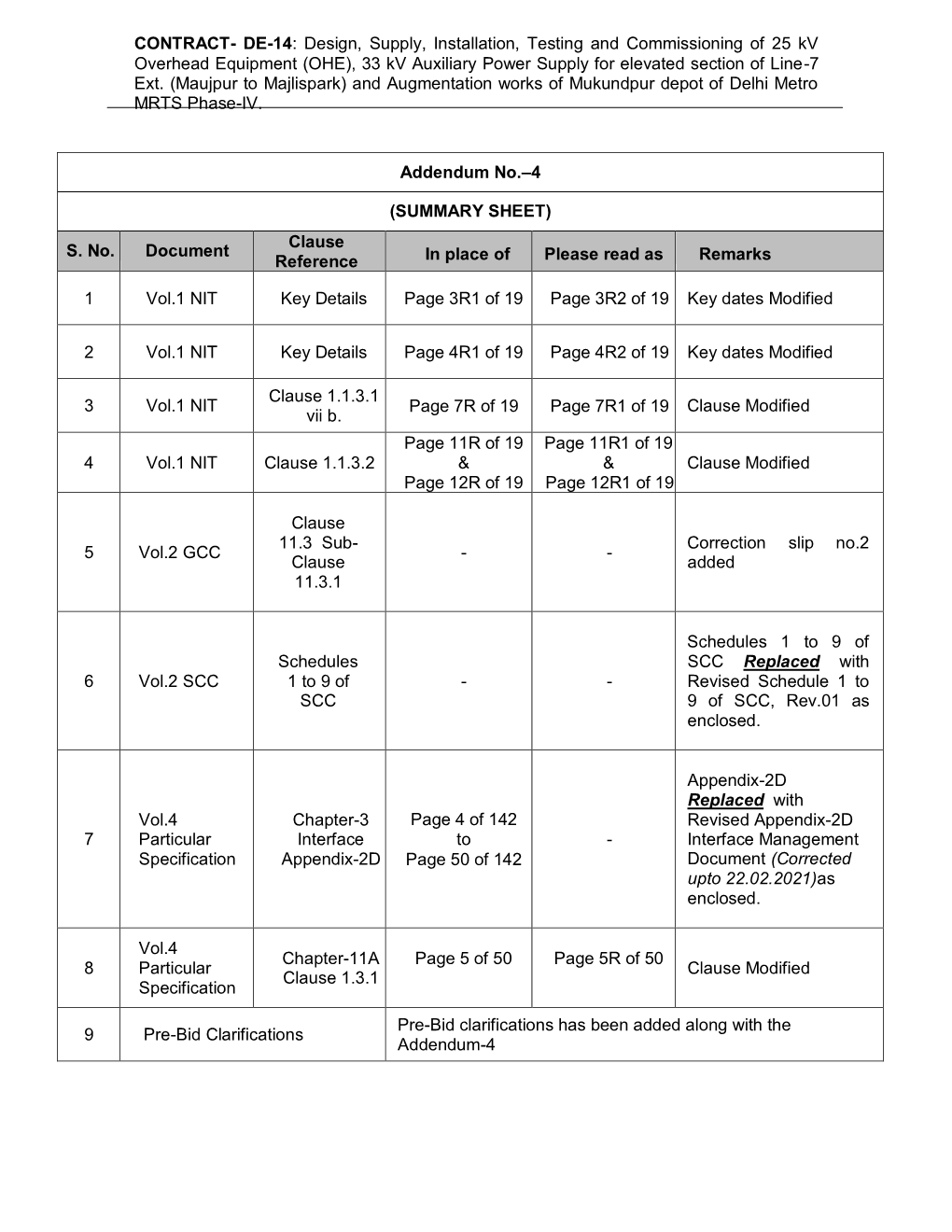 CONTRACT- DE-14: Design, Supply, Installation, Testing