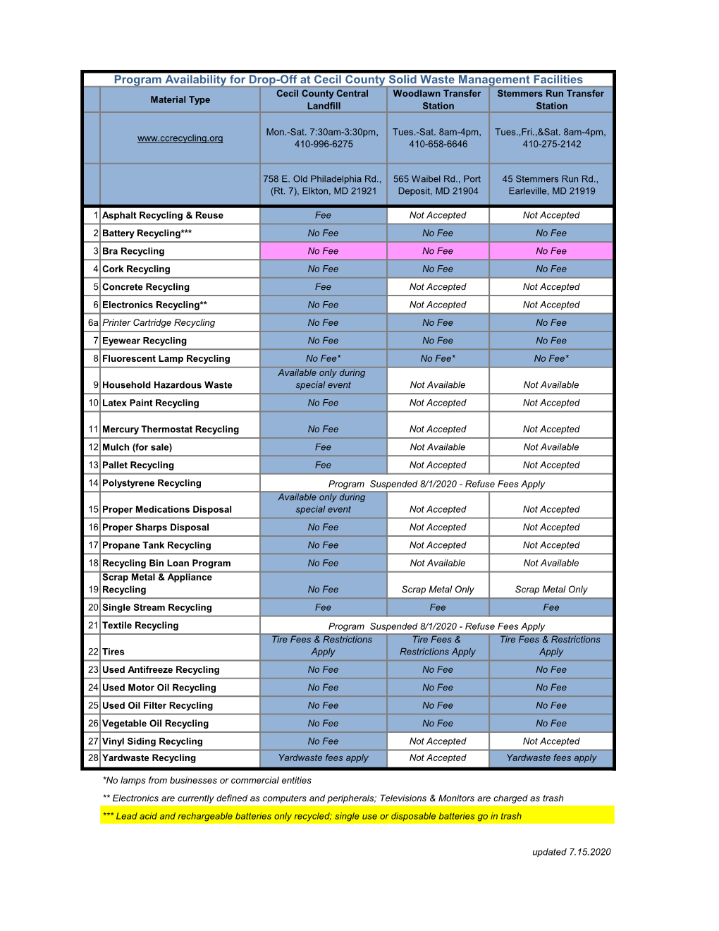 Program Availability for Drop-Off at Cecil County Solid Waste