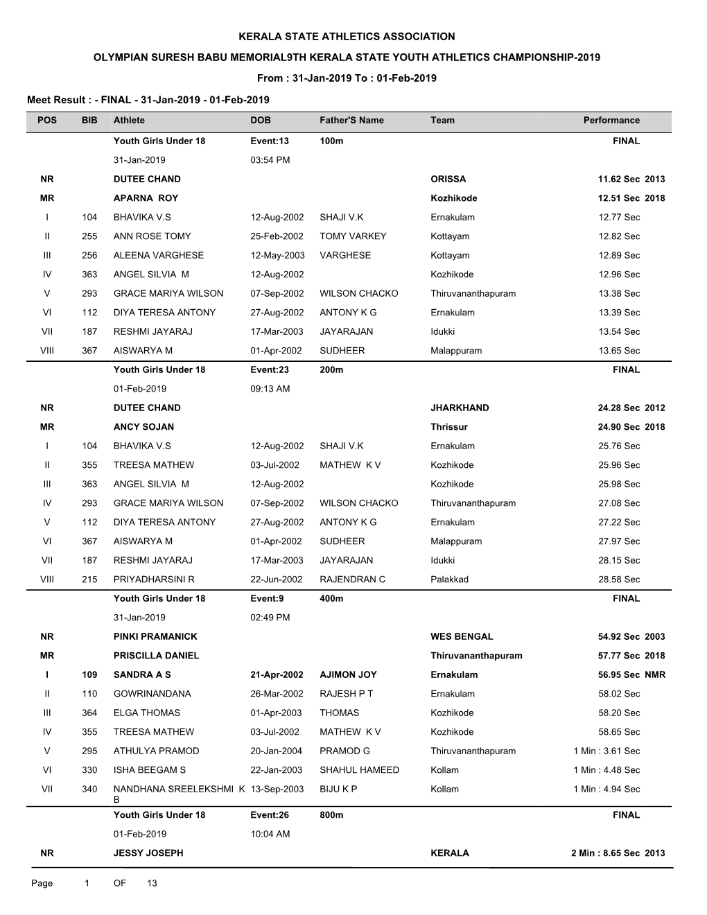 Olympian Suresh Babu Memorial 9Th Kerala State Youth Athletics