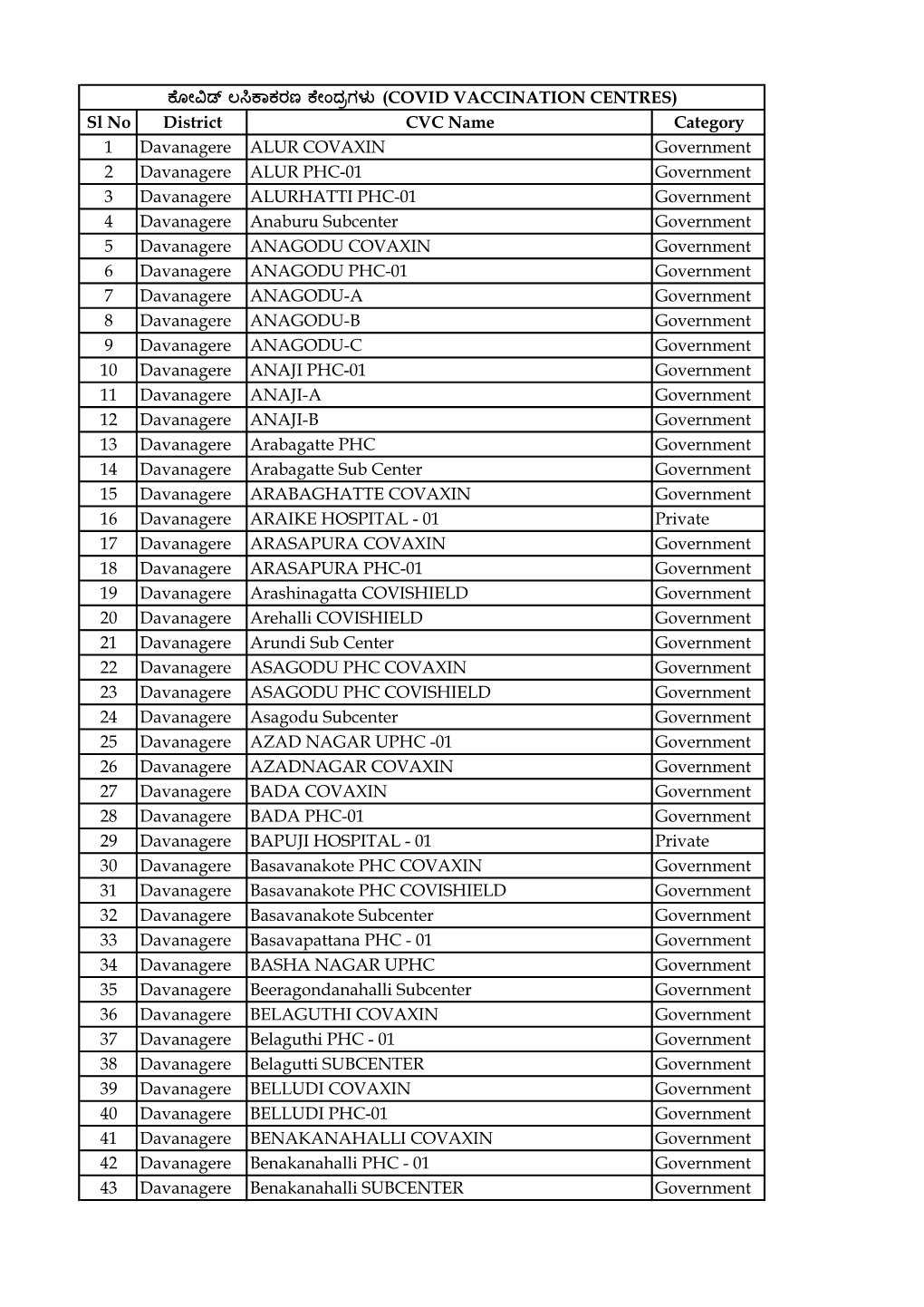 Sl No District CVC Name Category 1 Davanagere ALUR COVAXIN