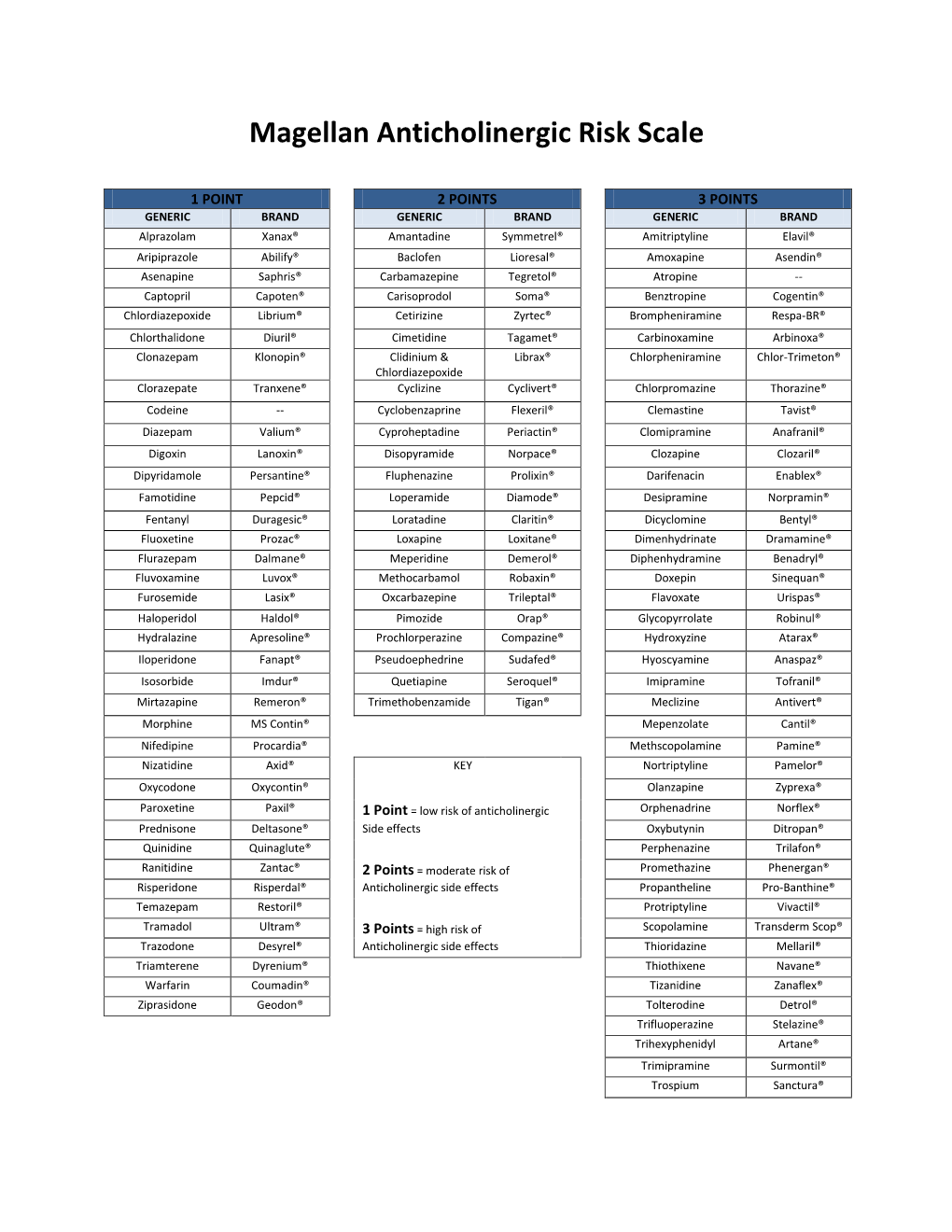 Magellan Anticholinergic Risk Scale