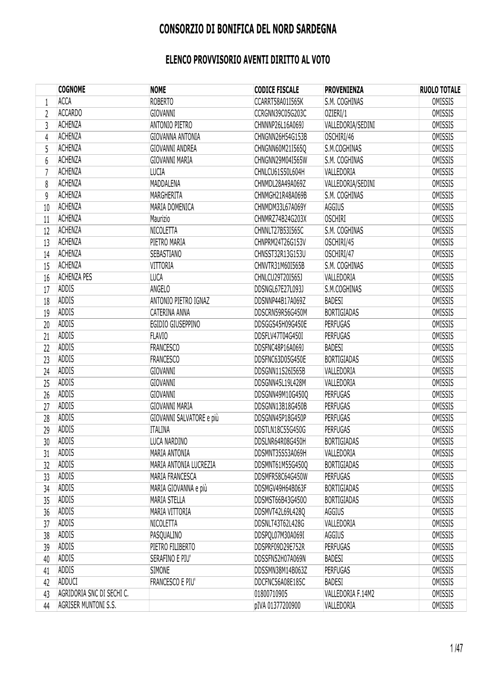 Consorzio Di Bonifica Del Nord Sardegna