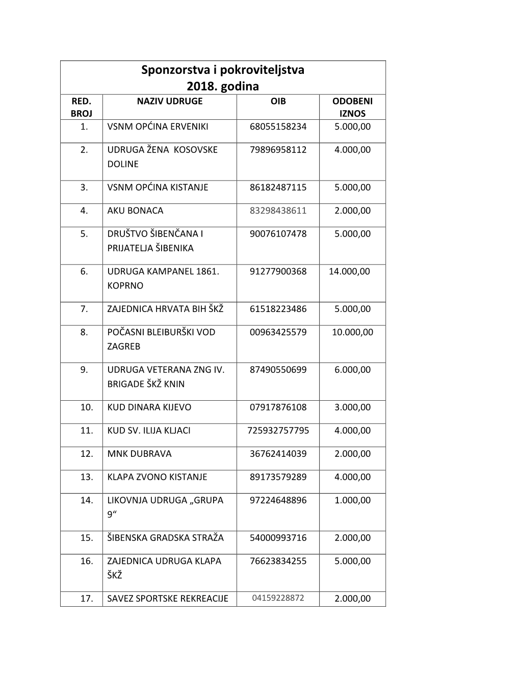Sponzorstva I Pokroviteljstva 2018. Godina RED