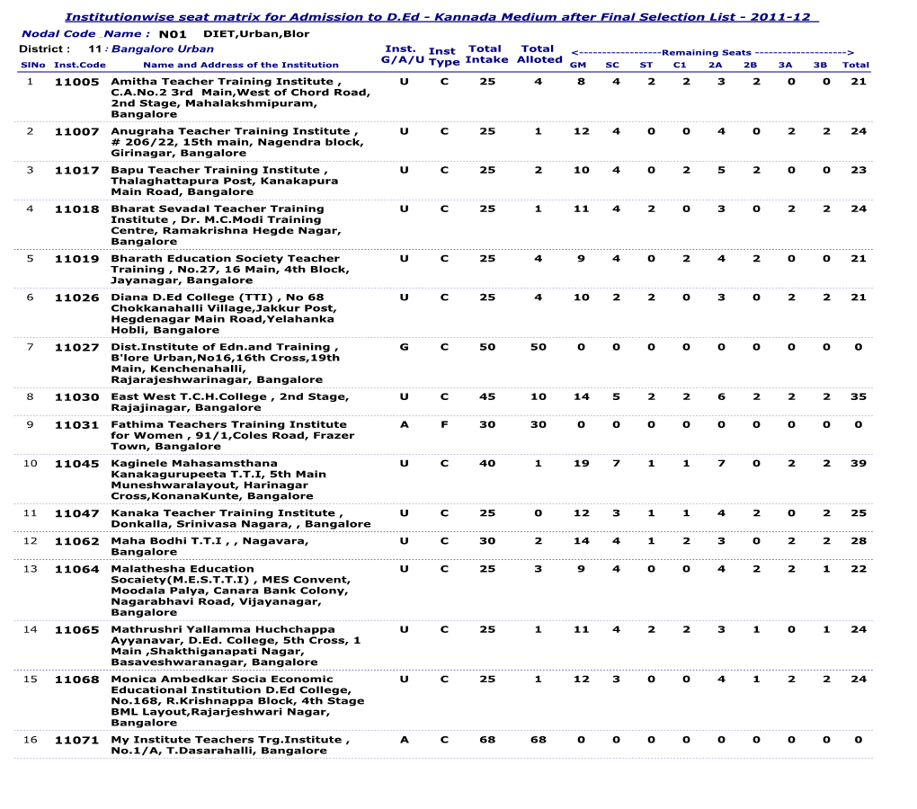 Institutionwise Seat Matrix for Admission to D.Ed - Kannada Medium After Final Selection List - 2011-12 Nodal Code Name : N01 DIET,Urban,Blor