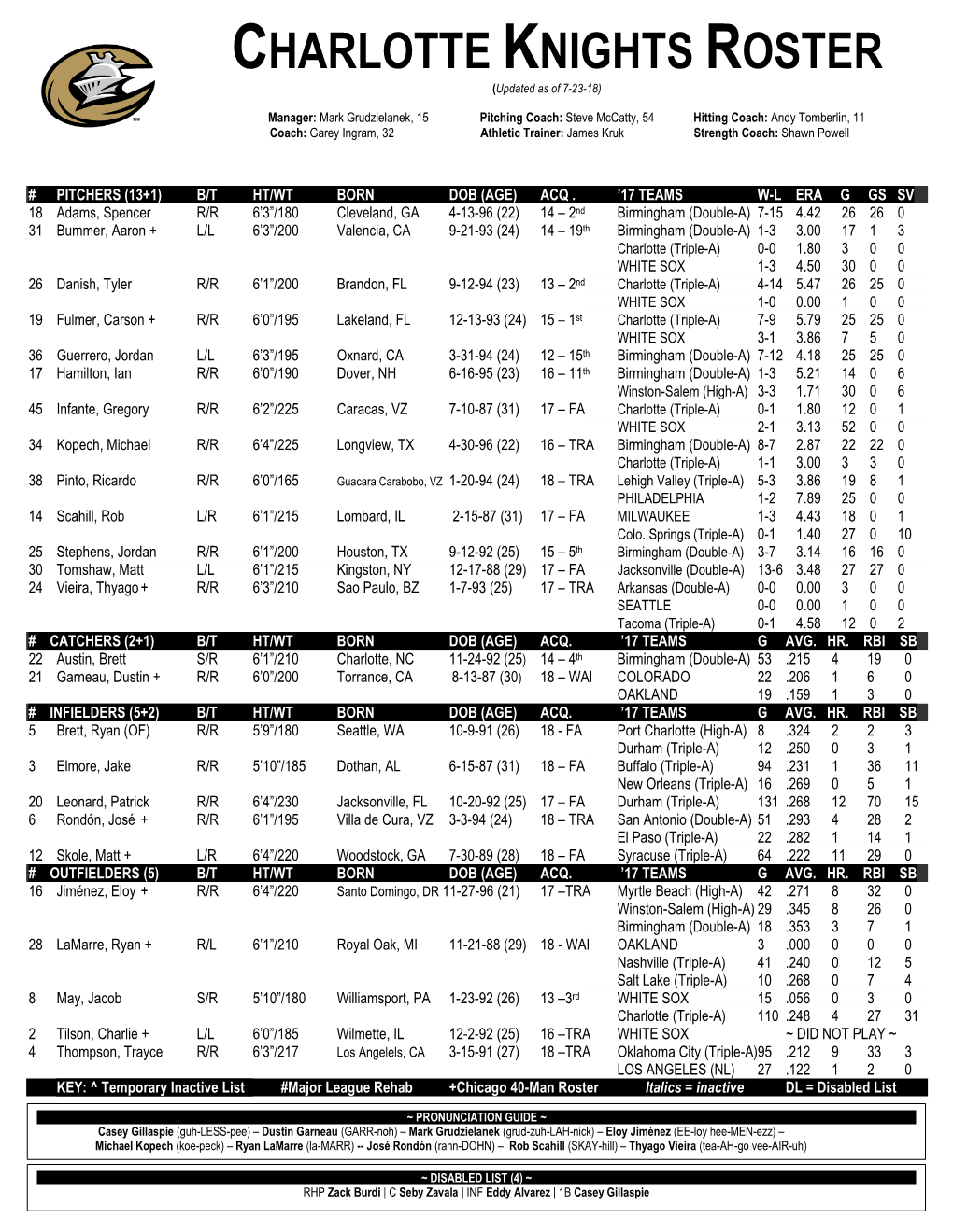 CHARLOTTE KNIGHTS ROSTER (Updated As of 7-23-18)