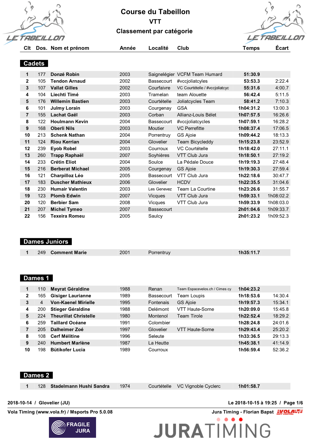 VTT Classement Par Catégorie