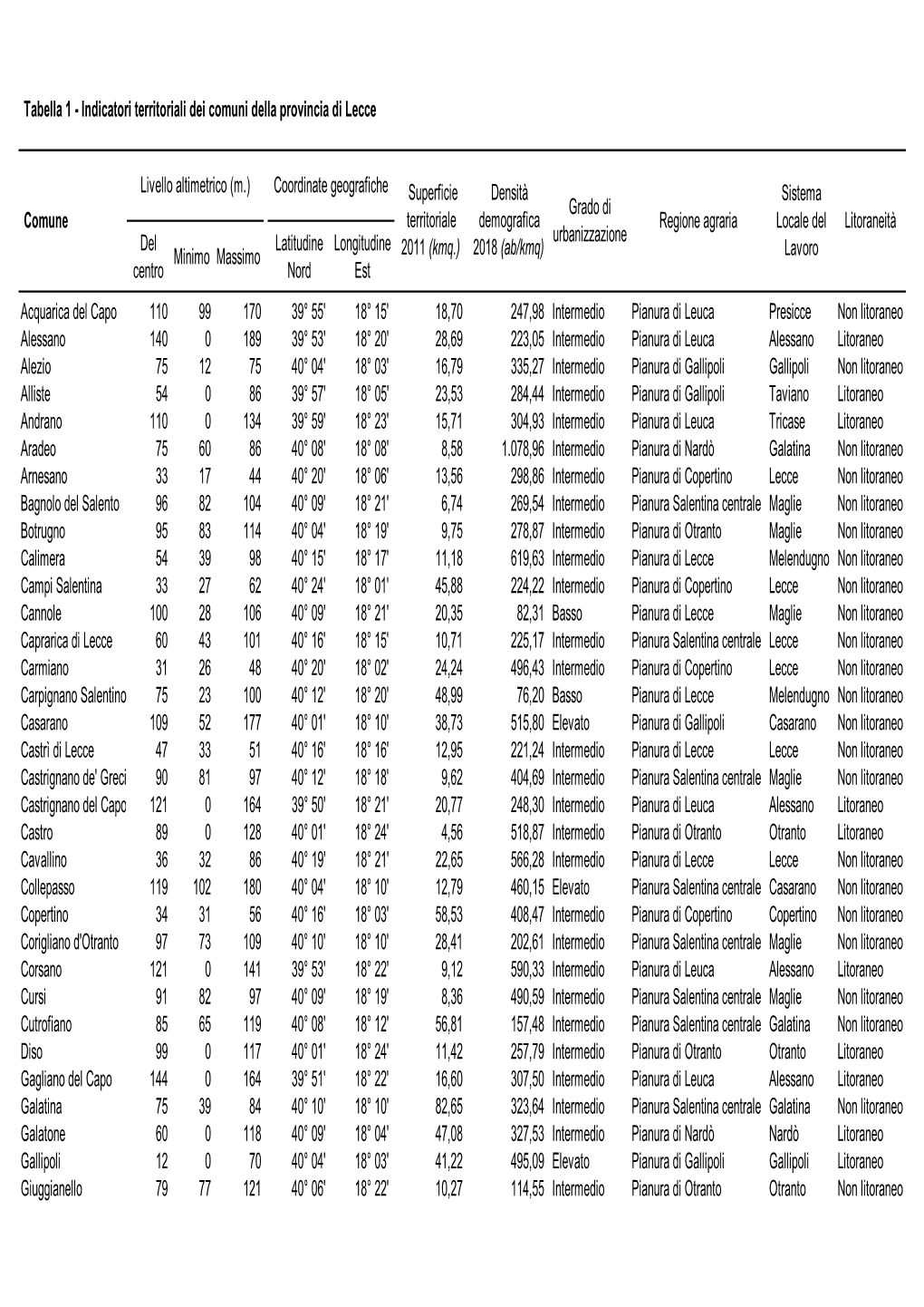 Tabella 1 - Indicatori Territoriali Dei Comuni Della Provincia Di Lecce