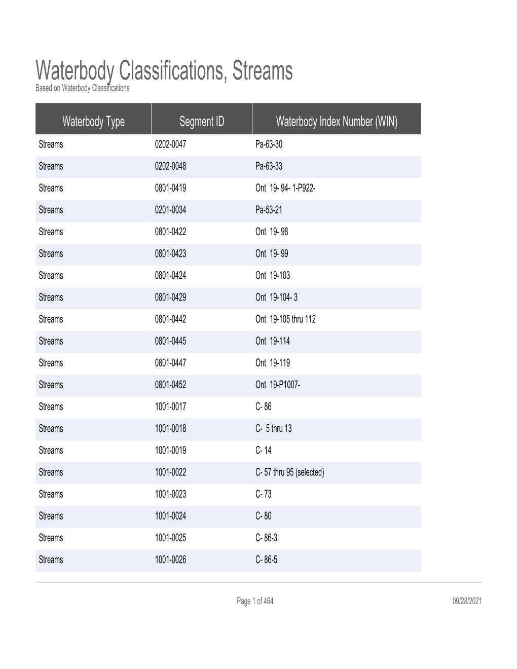 Waterbody Classifications, Streams Based on Waterbody Classifications