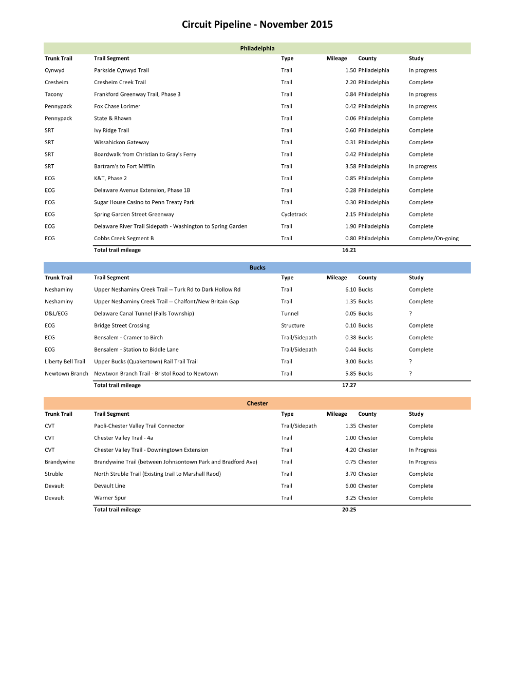 Circuit Pipeline - November 2015