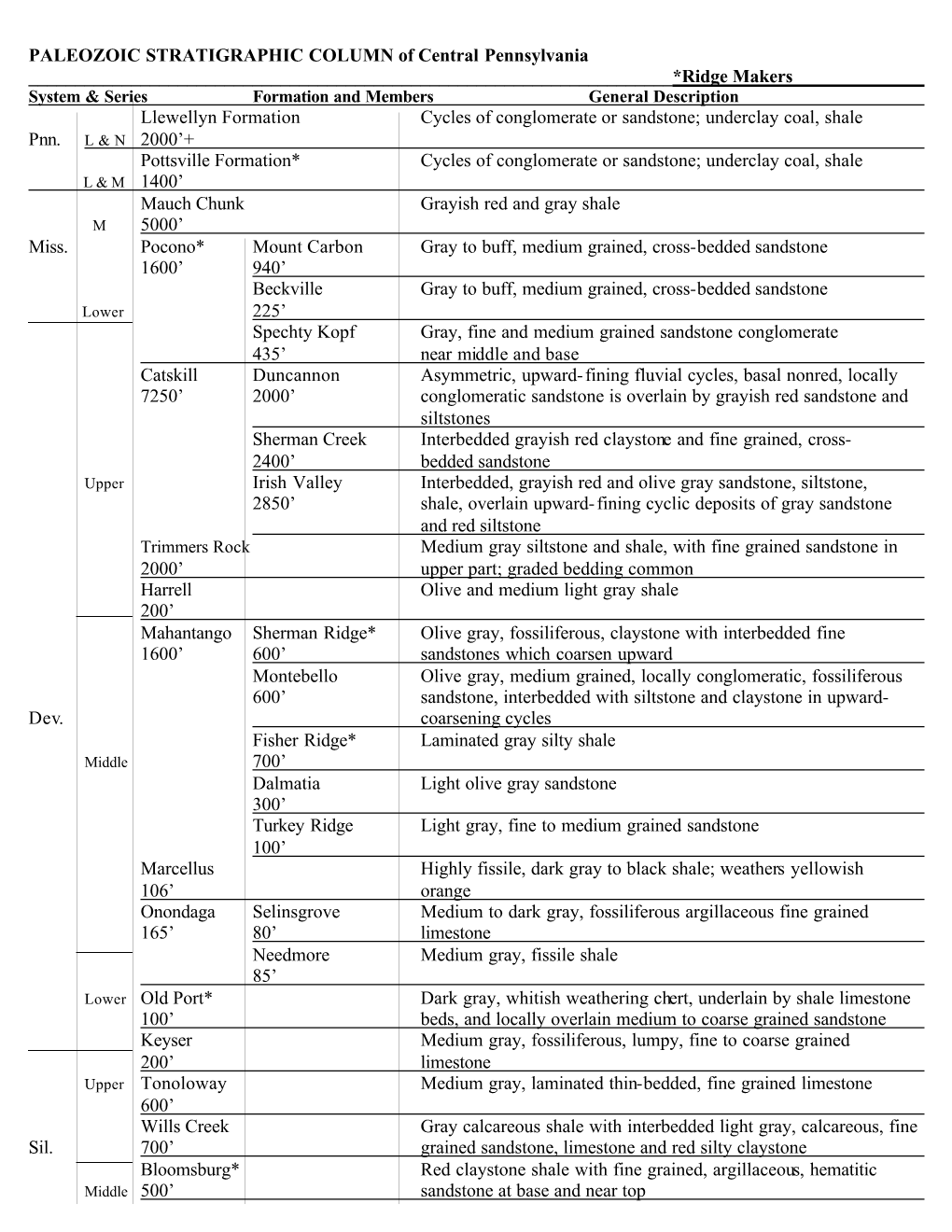 PALEOZOIC STRATIGRAPHIC COLUMN of Central Pennsylvania