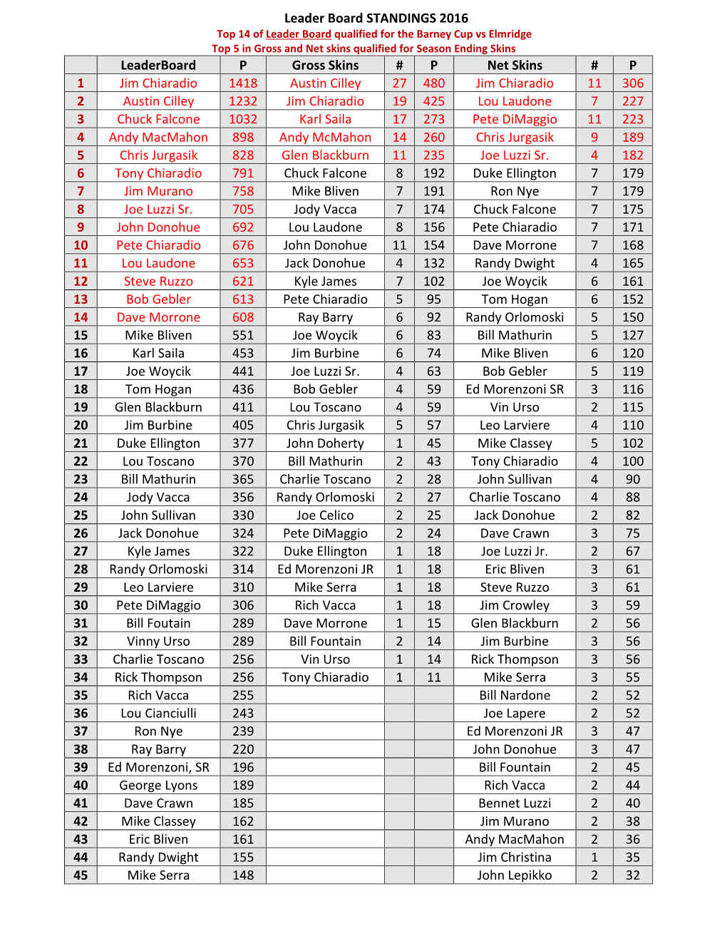 Leader Board STANDINGS 2016 Leaderboard P Gross Skins # P Net