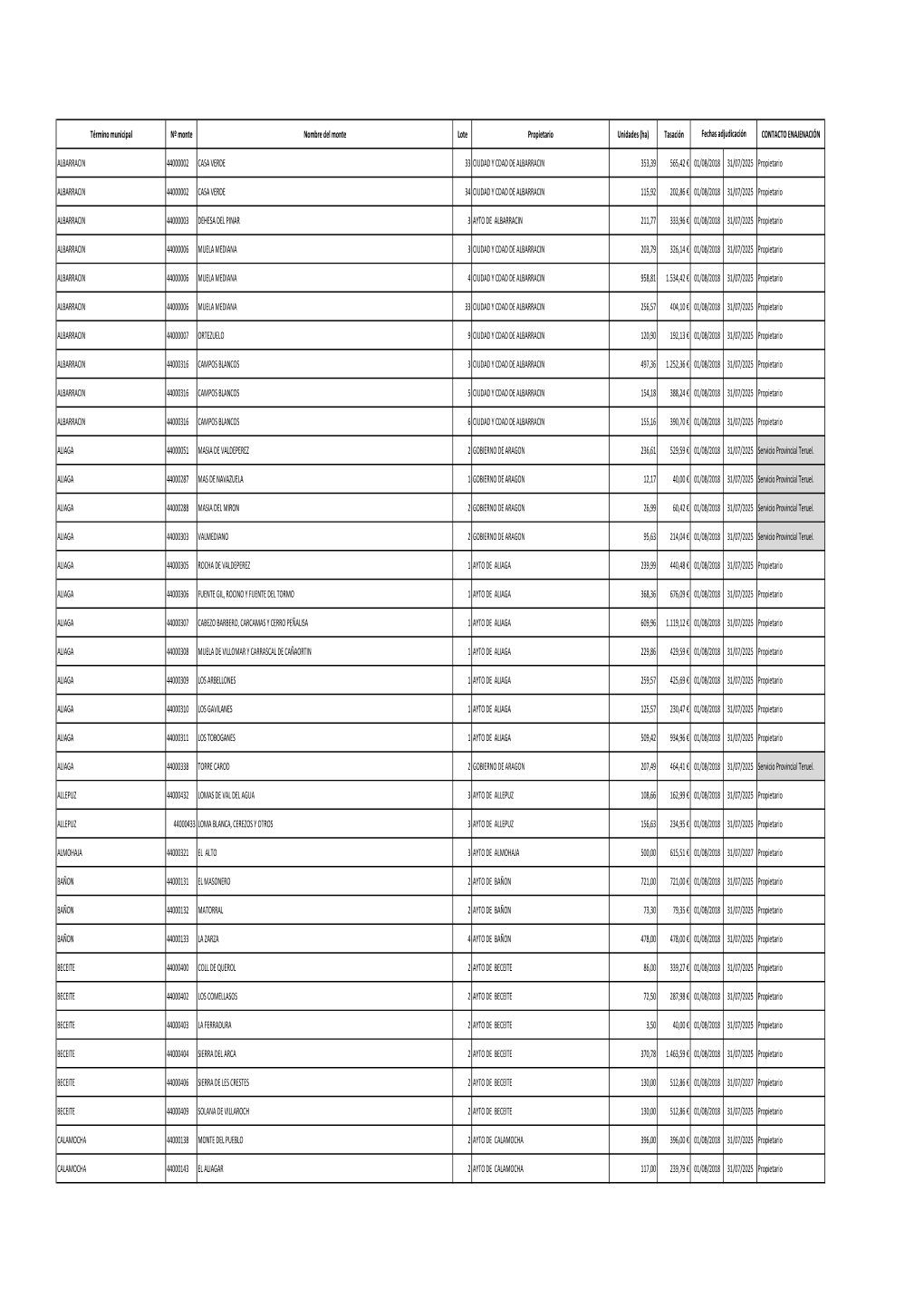 Término Municipal Nº Monte Nombre Del Monte Lote Propietario Unidades (Ha) Tasaciónfechas Adjudicación CONTACTO ENAJENACIÓN