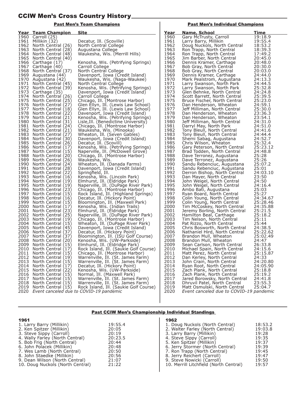 CCIW Men's Cross Country History