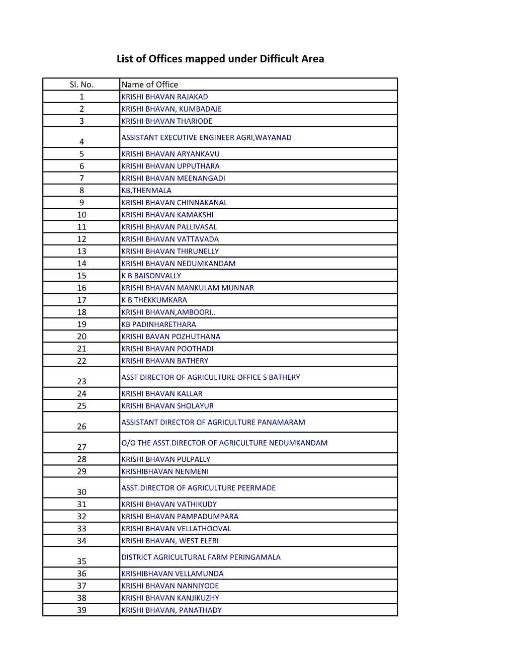 List of Offices in Difficult Areas